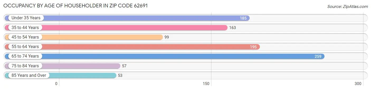 Occupancy by Age of Householder in Zip Code 62691