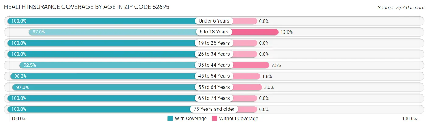Health Insurance Coverage by Age in Zip Code 62695