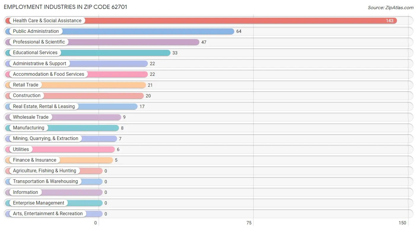 Employment Industries in Zip Code 62701