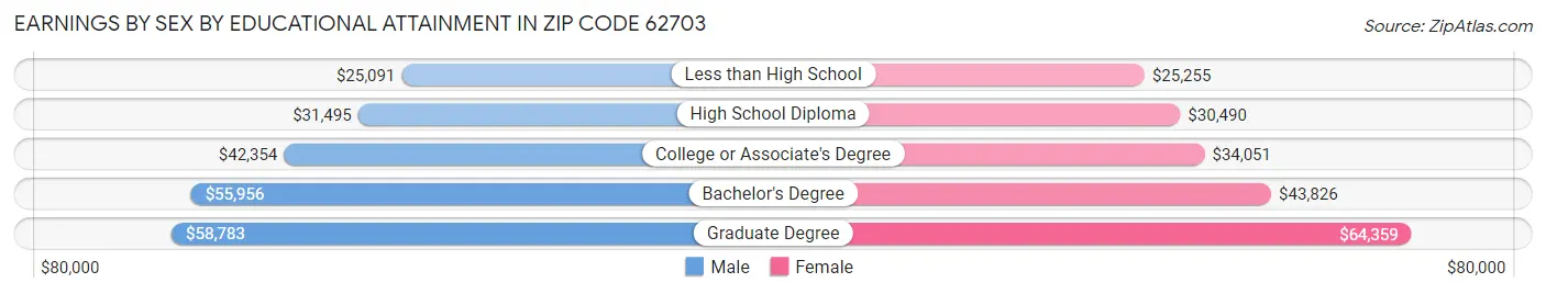 Earnings by Sex by Educational Attainment in Zip Code 62703