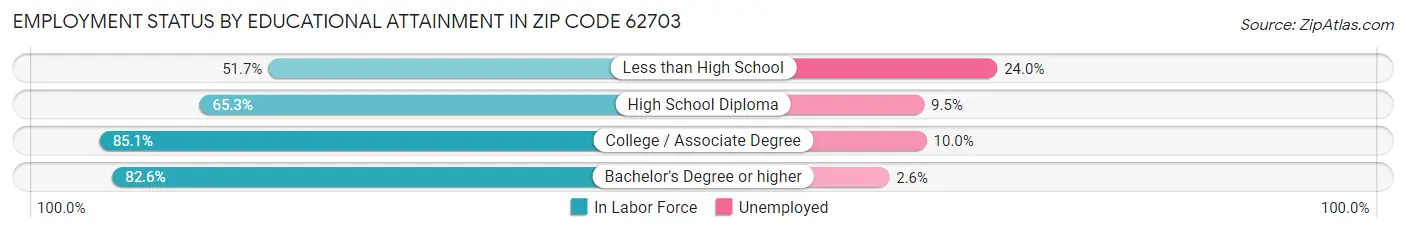 Employment Status by Educational Attainment in Zip Code 62703