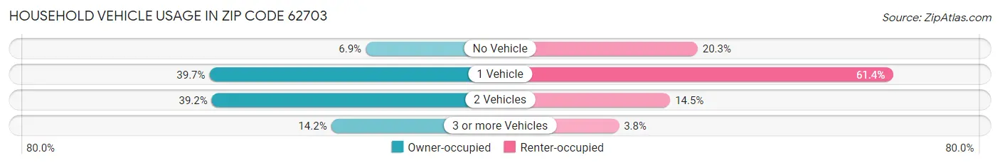 Household Vehicle Usage in Zip Code 62703