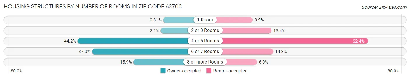Housing Structures by Number of Rooms in Zip Code 62703