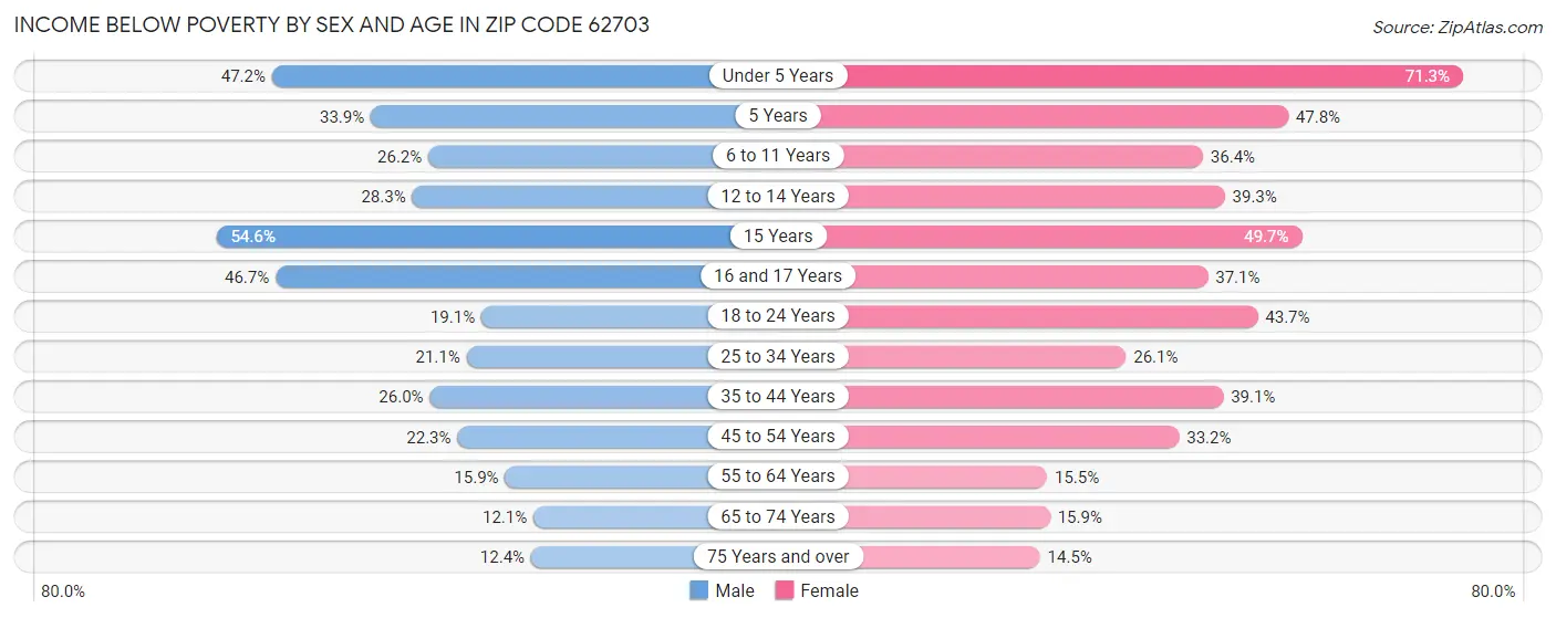 Income Below Poverty by Sex and Age in Zip Code 62703