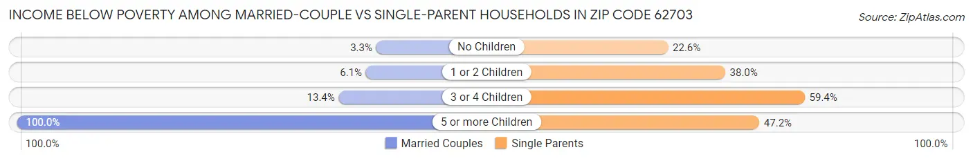 Income Below Poverty Among Married-Couple vs Single-Parent Households in Zip Code 62703