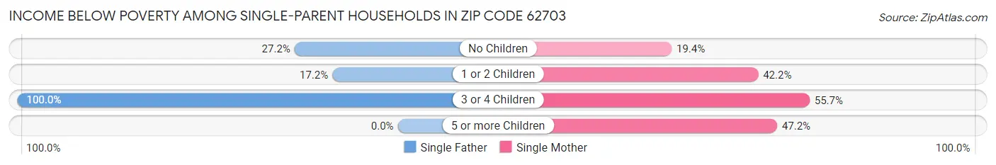 Income Below Poverty Among Single-Parent Households in Zip Code 62703