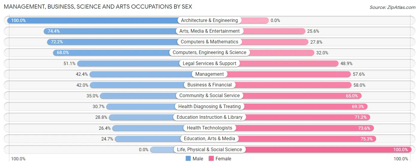 Management, Business, Science and Arts Occupations by Sex in Zip Code 62703