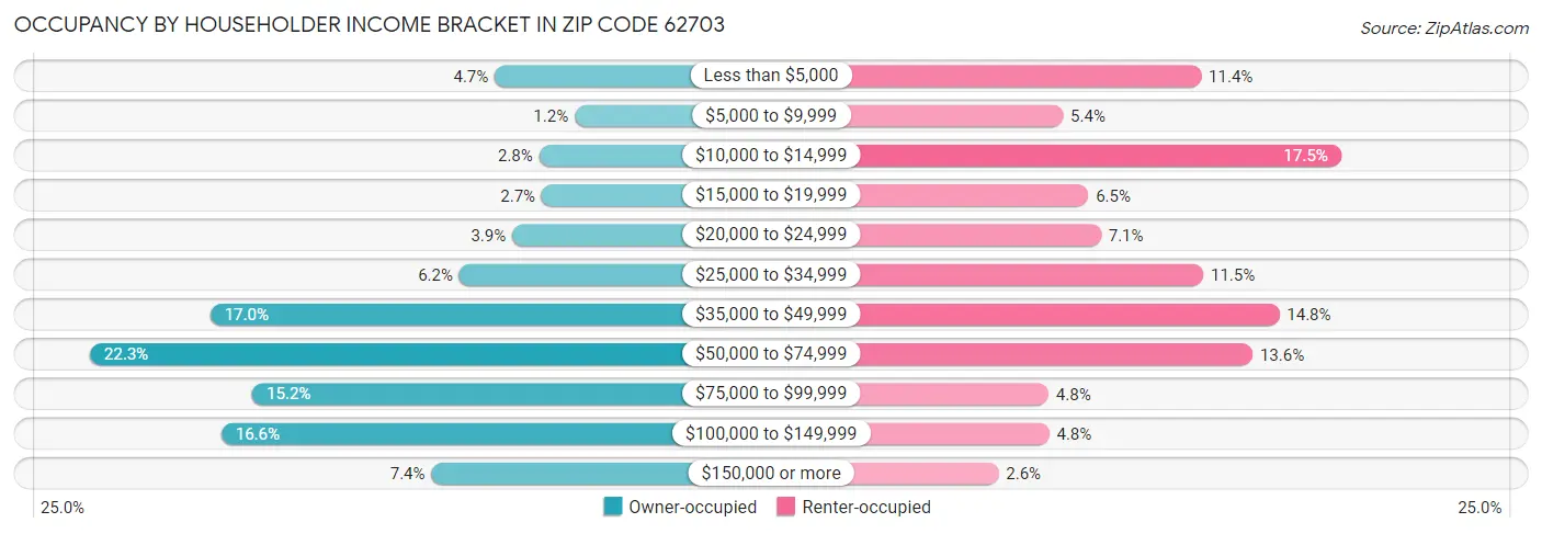 Occupancy by Householder Income Bracket in Zip Code 62703