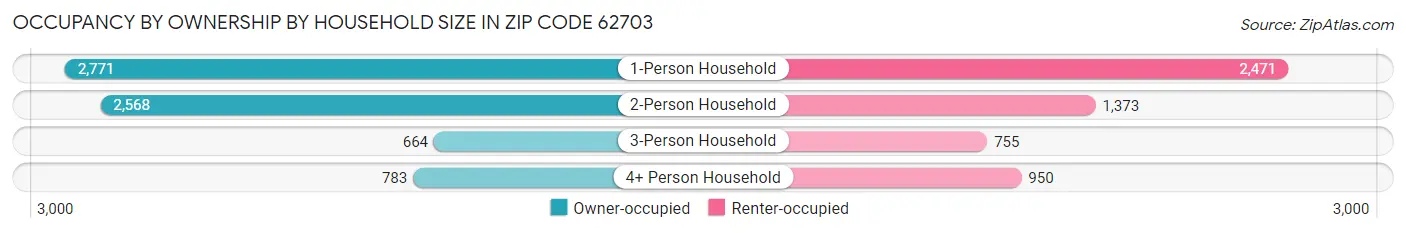 Occupancy by Ownership by Household Size in Zip Code 62703