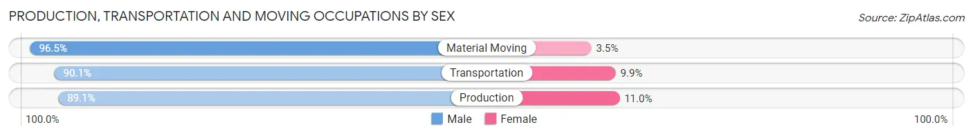 Production, Transportation and Moving Occupations by Sex in Zip Code 62703