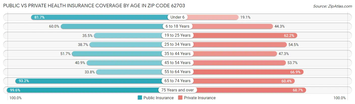 Public vs Private Health Insurance Coverage by Age in Zip Code 62703