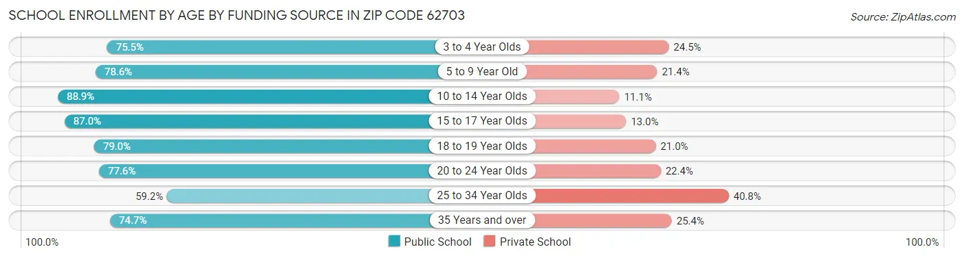 School Enrollment by Age by Funding Source in Zip Code 62703