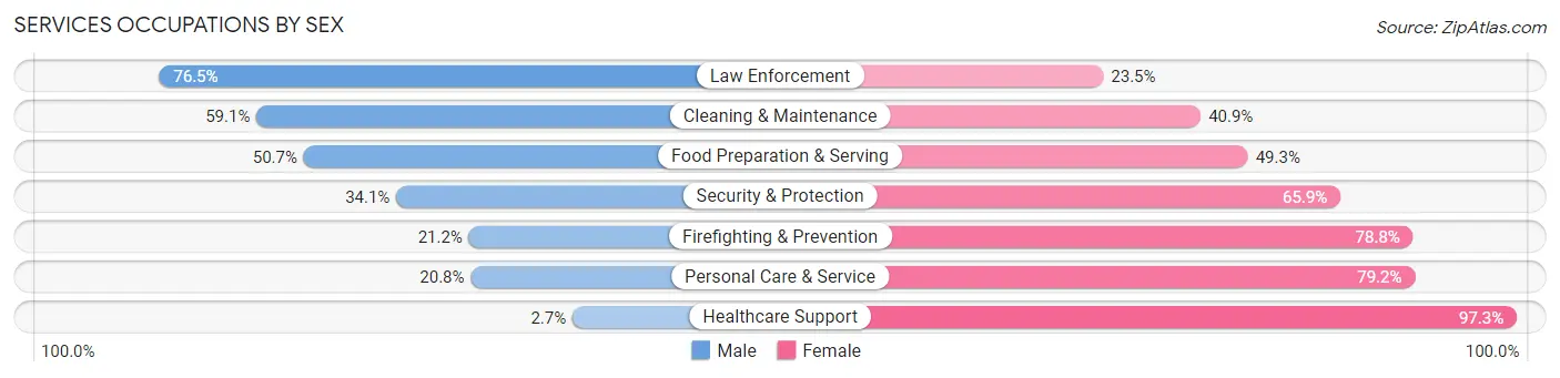 Services Occupations by Sex in Zip Code 62703
