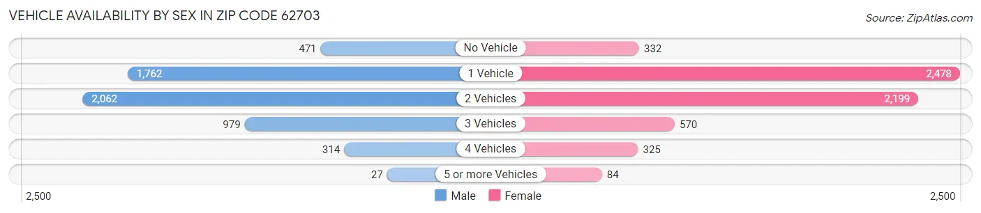 Vehicle Availability by Sex in Zip Code 62703