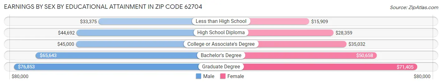 Earnings by Sex by Educational Attainment in Zip Code 62704