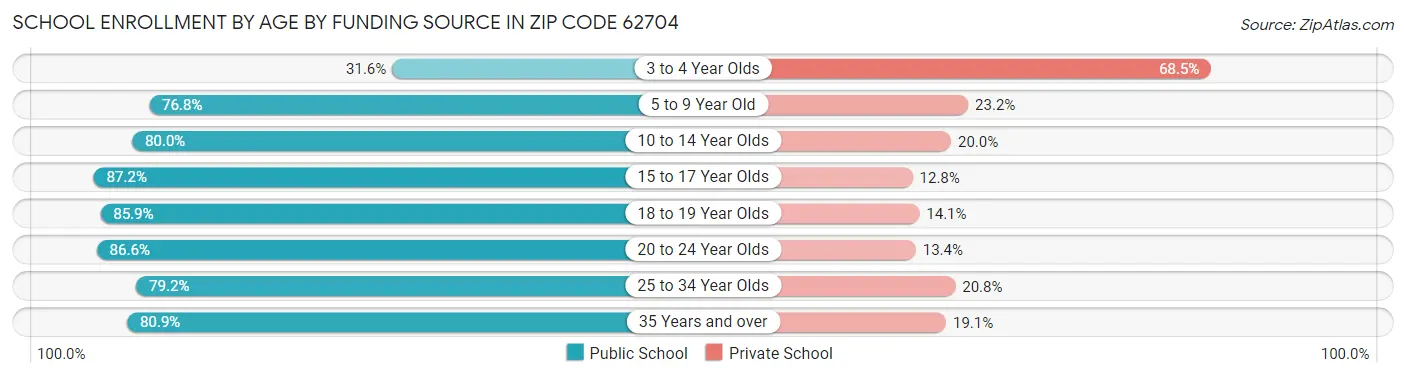 School Enrollment by Age by Funding Source in Zip Code 62704