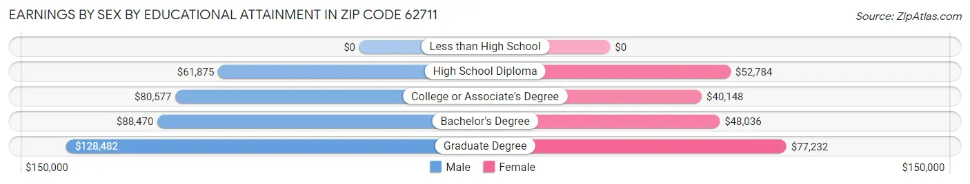 Earnings by Sex by Educational Attainment in Zip Code 62711
