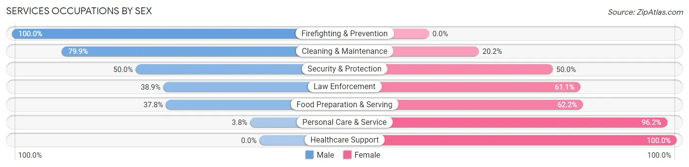 Services Occupations by Sex in Zip Code 62711