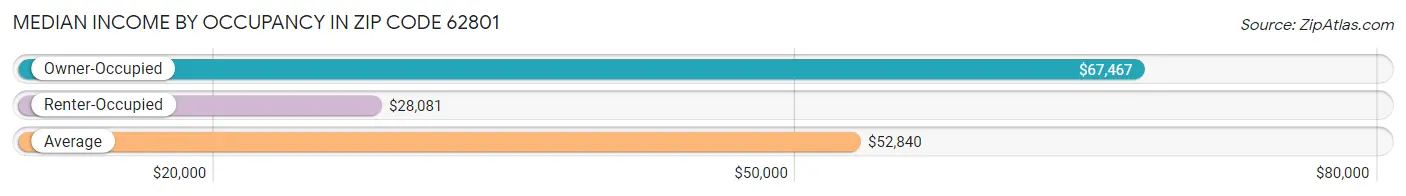 Median Income by Occupancy in Zip Code 62801