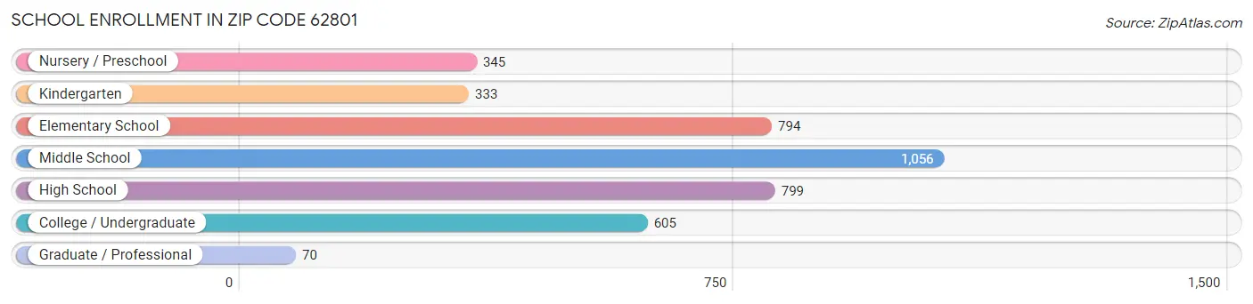 School Enrollment in Zip Code 62801