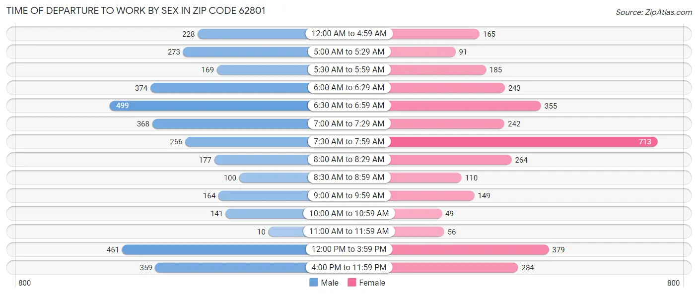 Time of Departure to Work by Sex in Zip Code 62801