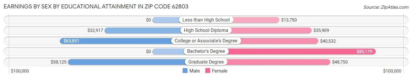Earnings by Sex by Educational Attainment in Zip Code 62803