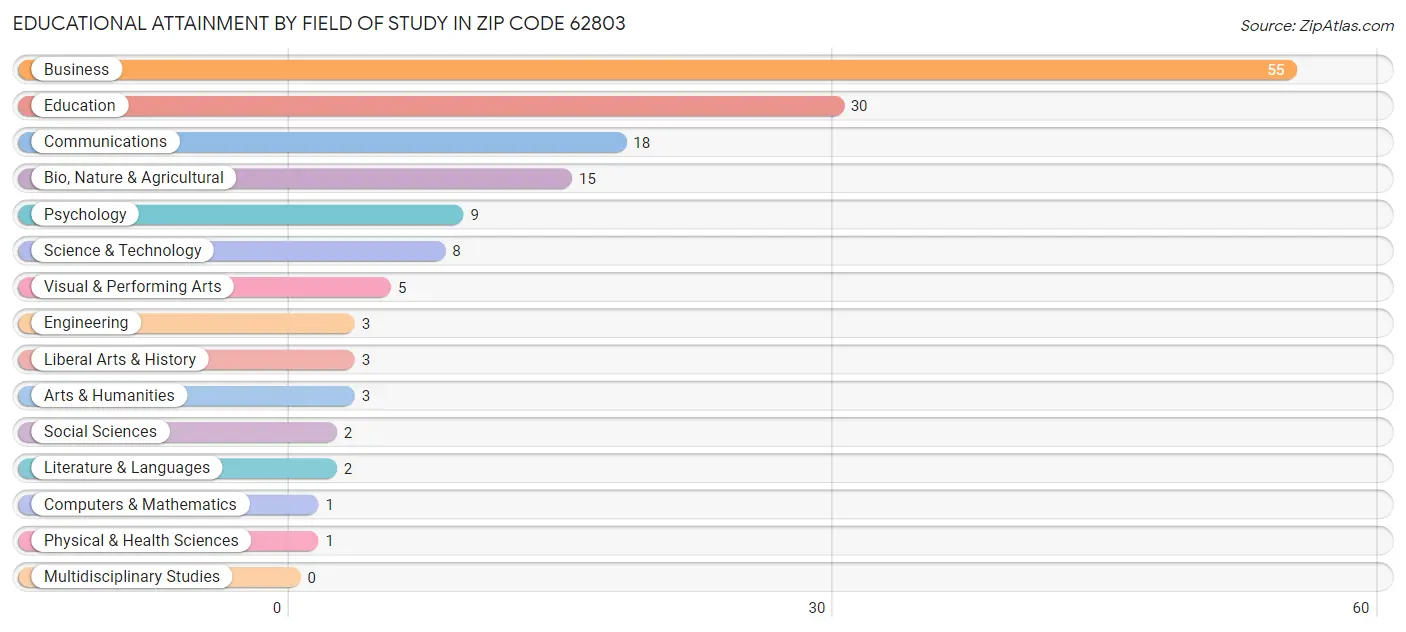 Educational Attainment by Field of Study in Zip Code 62803
