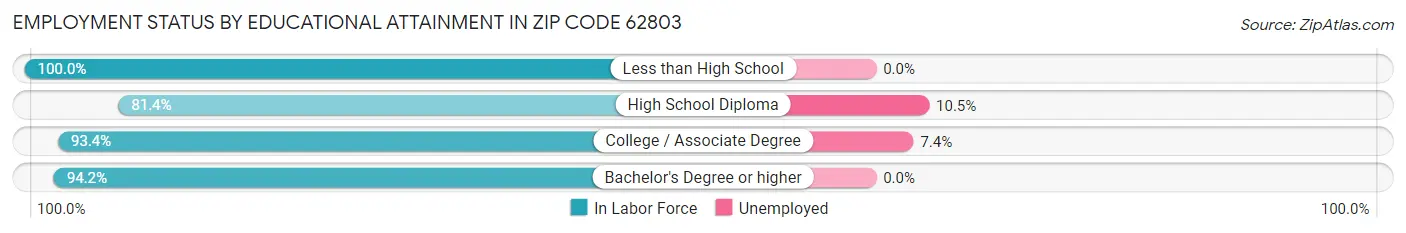 Employment Status by Educational Attainment in Zip Code 62803