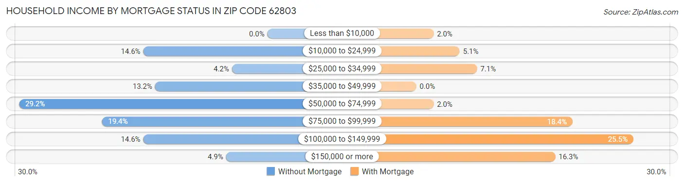 Household Income by Mortgage Status in Zip Code 62803