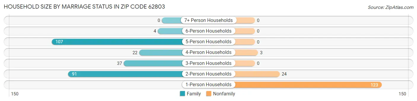 Household Size by Marriage Status in Zip Code 62803