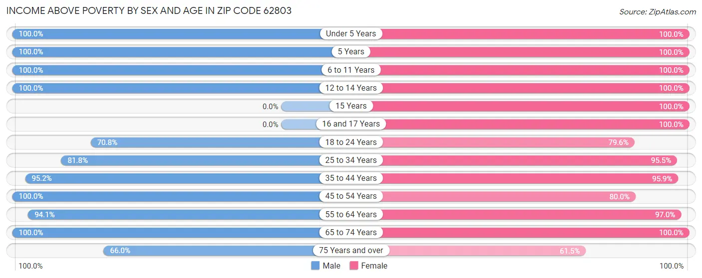 Income Above Poverty by Sex and Age in Zip Code 62803
