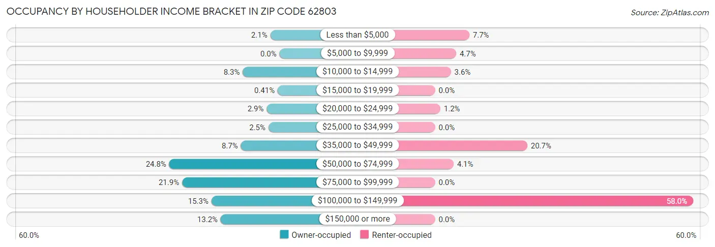 Occupancy by Householder Income Bracket in Zip Code 62803