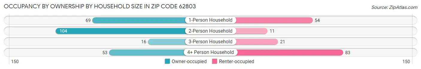 Occupancy by Ownership by Household Size in Zip Code 62803