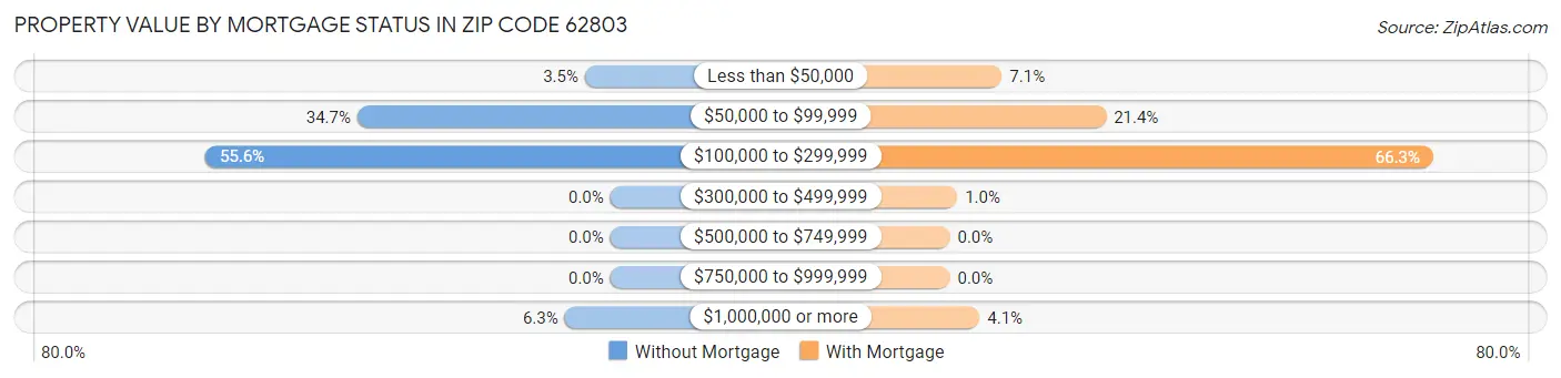 Property Value by Mortgage Status in Zip Code 62803