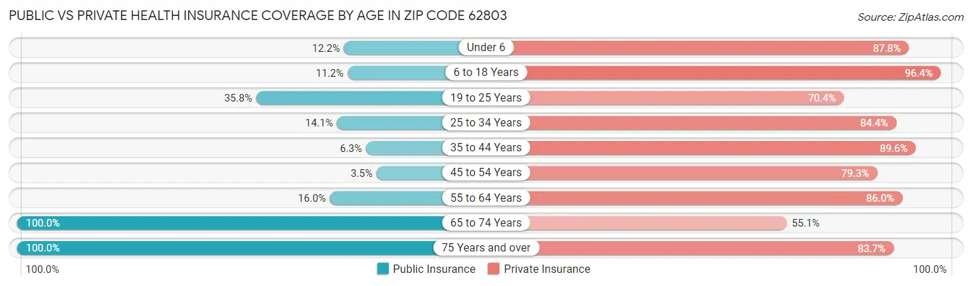 Public vs Private Health Insurance Coverage by Age in Zip Code 62803