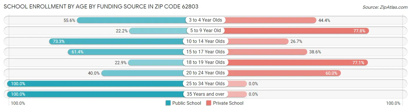 School Enrollment by Age by Funding Source in Zip Code 62803