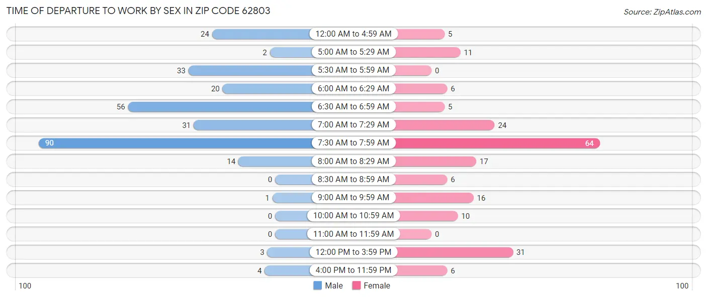 Time of Departure to Work by Sex in Zip Code 62803
