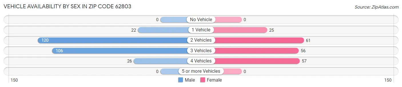 Vehicle Availability by Sex in Zip Code 62803