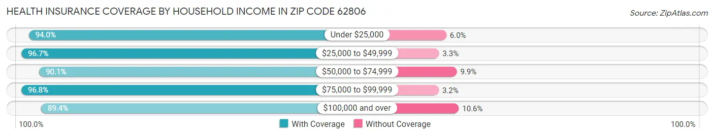 Health Insurance Coverage by Household Income in Zip Code 62806