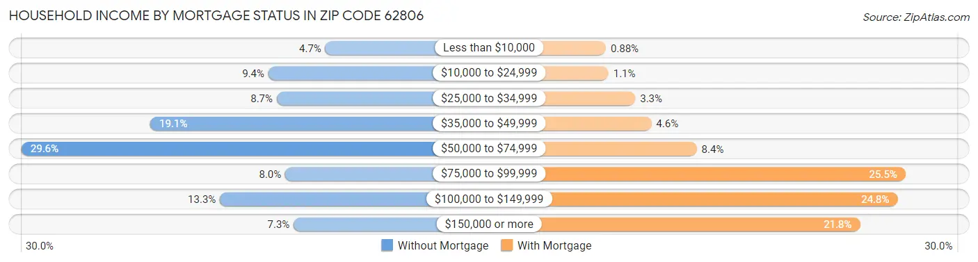Household Income by Mortgage Status in Zip Code 62806