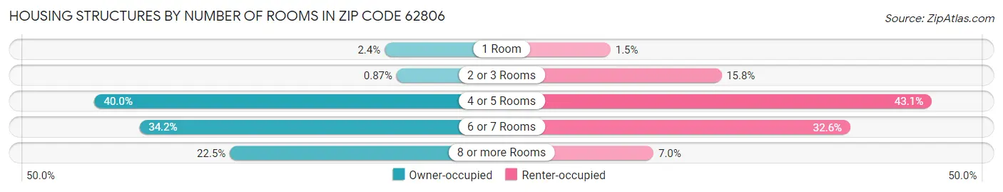 Housing Structures by Number of Rooms in Zip Code 62806