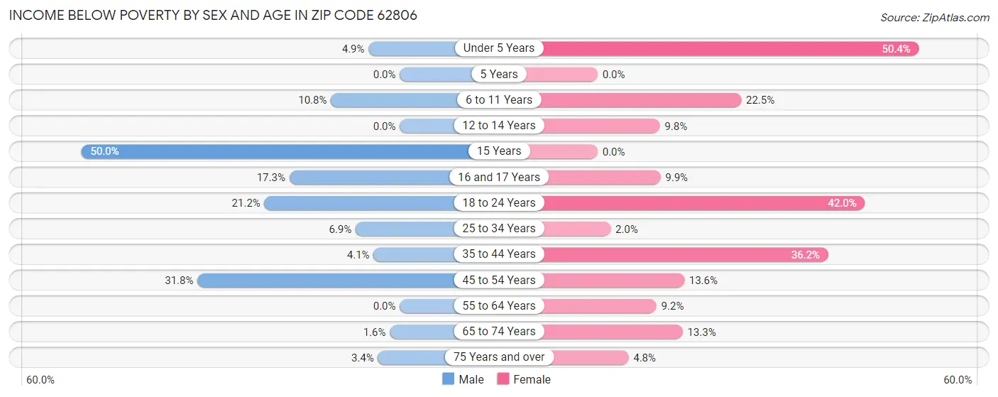 Income Below Poverty by Sex and Age in Zip Code 62806