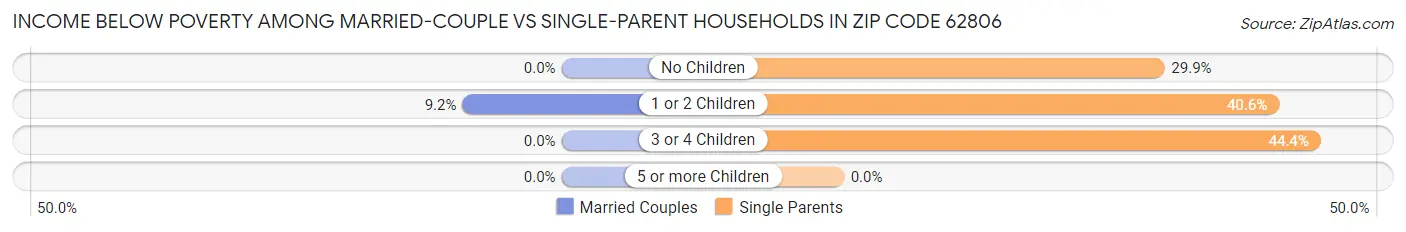 Income Below Poverty Among Married-Couple vs Single-Parent Households in Zip Code 62806