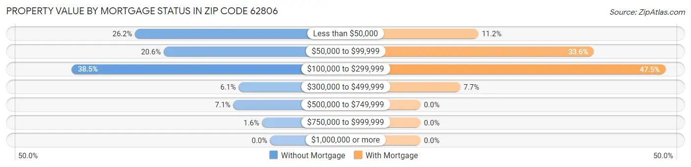 Property Value by Mortgage Status in Zip Code 62806