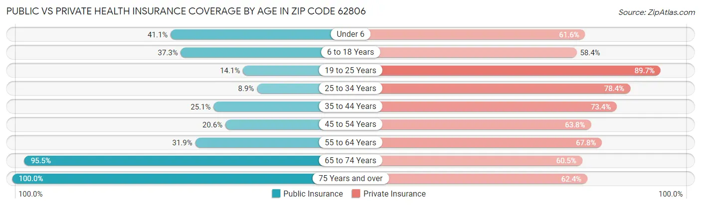 Public vs Private Health Insurance Coverage by Age in Zip Code 62806