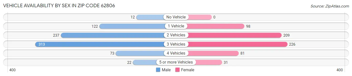 Vehicle Availability by Sex in Zip Code 62806