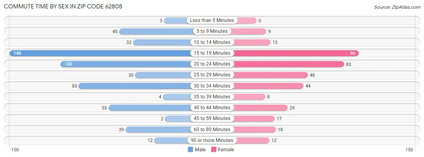 Commute Time by Sex in Zip Code 62808