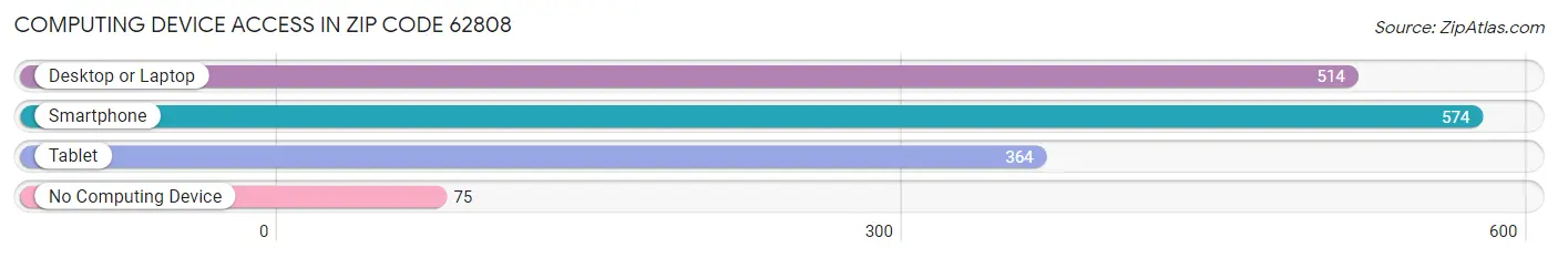 Computing Device Access in Zip Code 62808