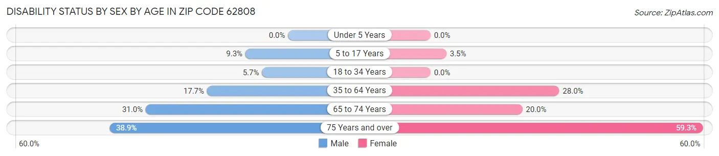 Disability Status by Sex by Age in Zip Code 62808