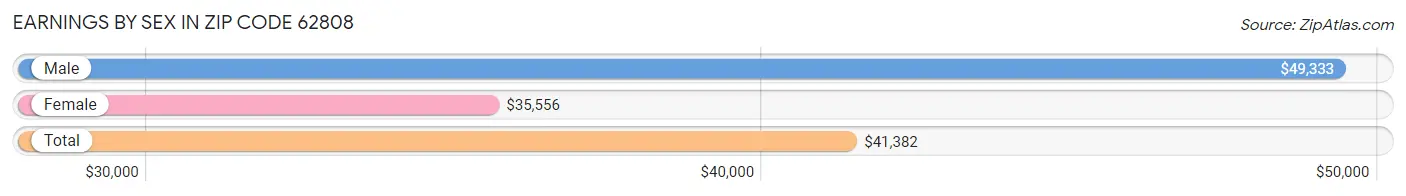 Earnings by Sex in Zip Code 62808